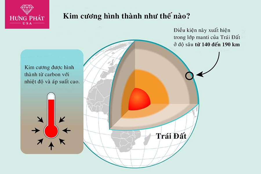 Kim cương tự nhiên hình thành như thế nào